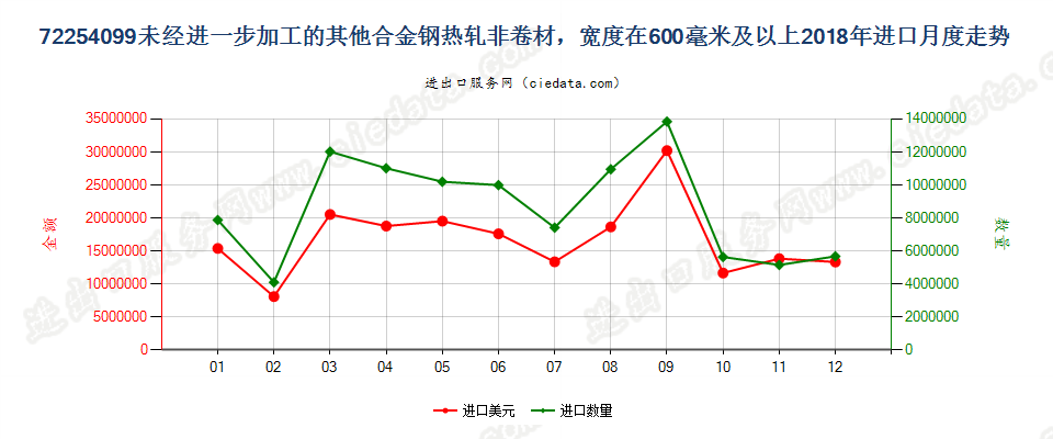 72254099未经进一步加工的其他合金钢热轧非卷材，宽度在600毫米及以上进口2018年月度走势图