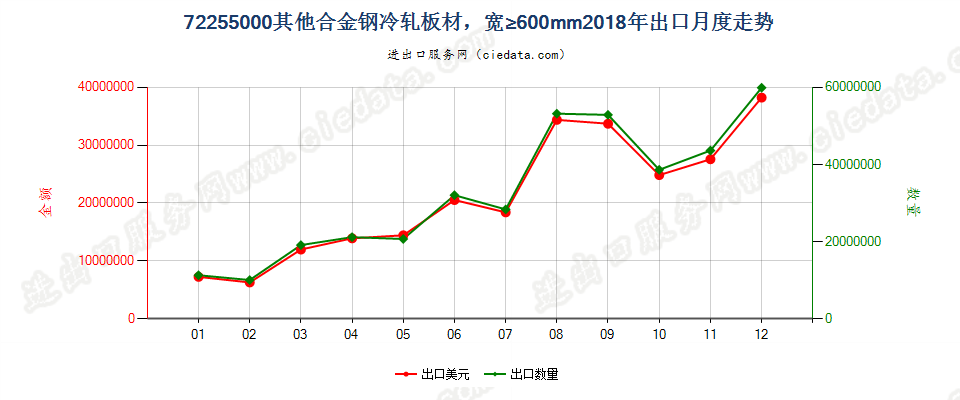 72255000其他合金钢冷轧板材，宽≥600mm出口2018年月度走势图