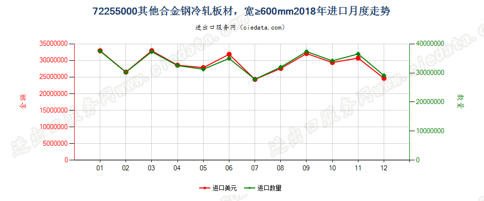 72255000其他合金钢冷轧板材，宽≥600mm进口2018年月度走势图