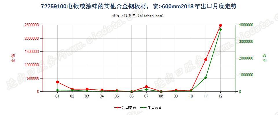 72259100电镀或涂锌的其他合金钢板材，宽≥600mm出口2018年月度走势图