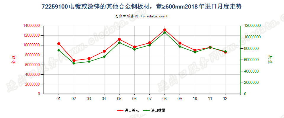 72259100电镀或涂锌的其他合金钢板材，宽≥600mm进口2018年月度走势图