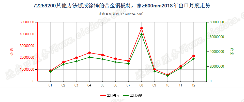 72259200其他方法镀或涂锌的合金钢板材，宽≥600mm出口2018年月度走势图