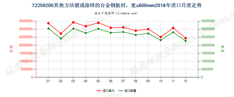 72259200其他方法镀或涂锌的合金钢板材，宽≥600mm进口2018年月度走势图