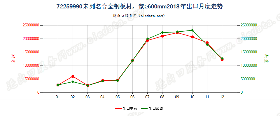 72259990未列名合金钢板材，宽≥600mm出口2018年月度走势图