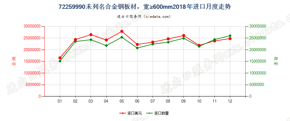 72259990未列名合金钢板材，宽≥600mm进口2018年月度走势图