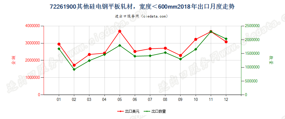 72261900其他硅电钢平板轧材，宽度＜600mm出口2018年月度走势图