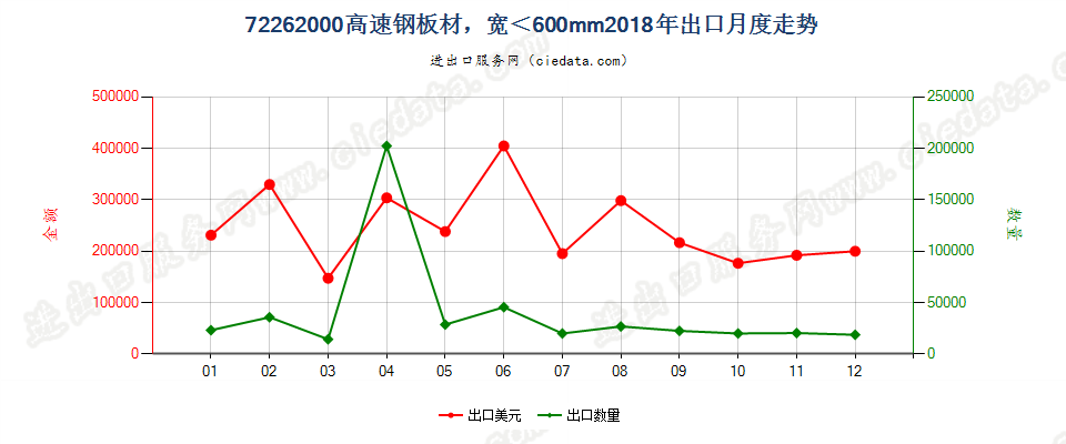 72262000高速钢板材，宽＜600mm出口2018年月度走势图