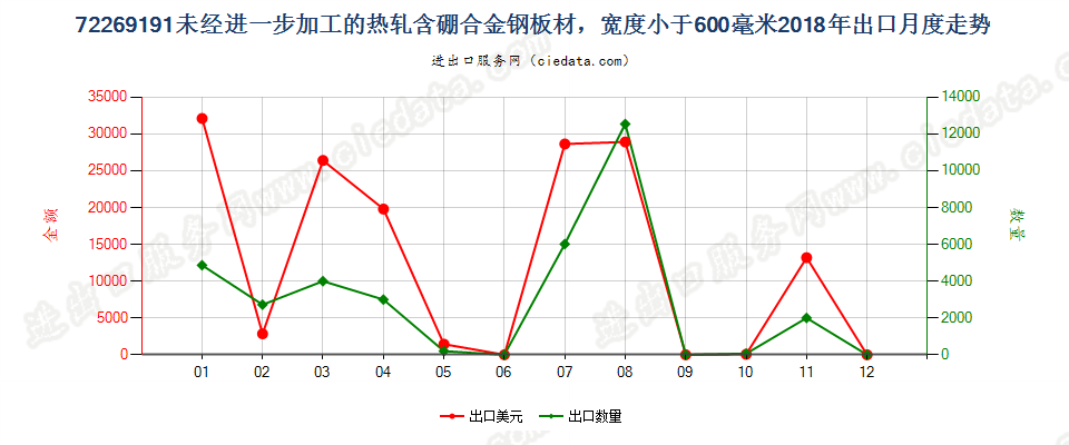 72269191未经进一步加工的热轧含硼合金钢板材，宽度小于600毫米出口2018年月度走势图