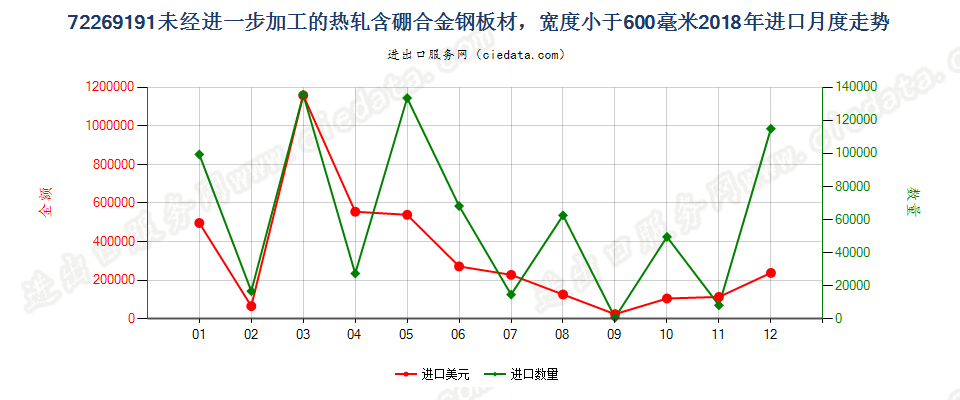 72269191未经进一步加工的热轧含硼合金钢板材，宽度小于600毫米进口2018年月度走势图