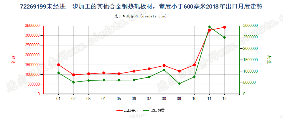 72269199未经进一步加工的其他合金钢热轧板材，宽度小于600毫米出口2018年月度走势图