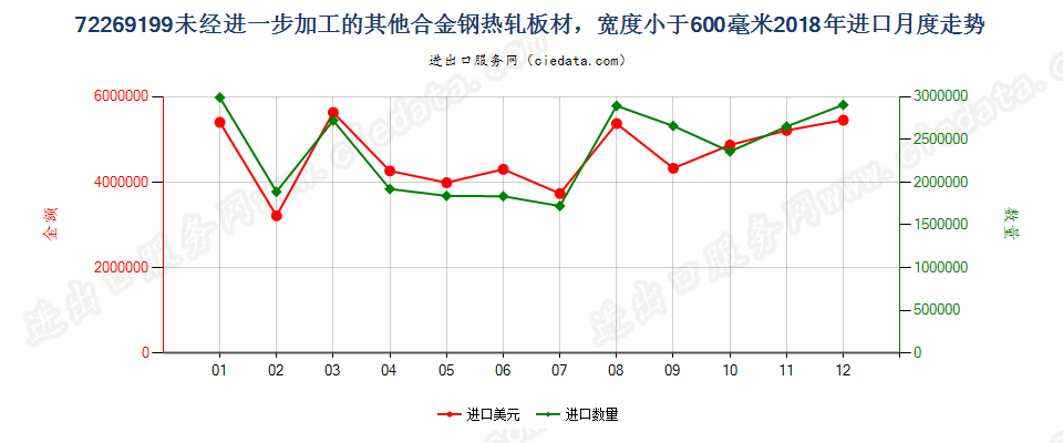 72269199未经进一步加工的其他合金钢热轧板材，宽度小于600毫米进口2018年月度走势图