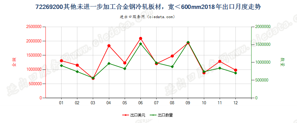 72269200其他未进一步加工合金钢冷轧板材，宽＜600mm出口2018年月度走势图