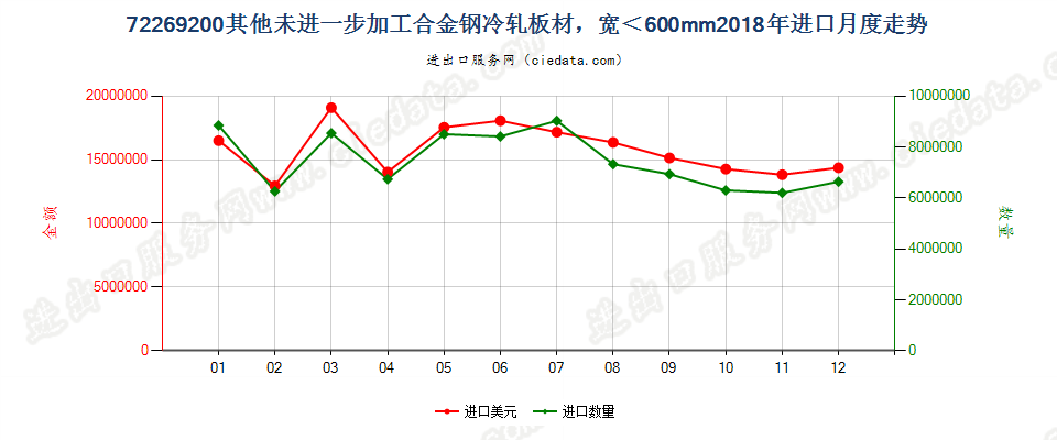 72269200其他未进一步加工合金钢冷轧板材，宽＜600mm进口2018年月度走势图