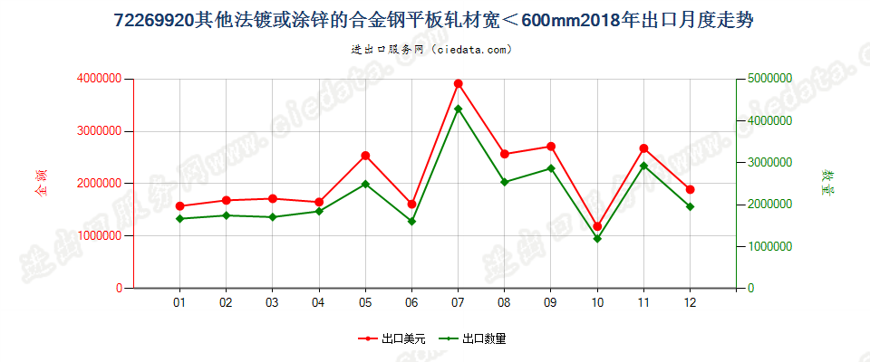 72269920其他法镀或涂锌的合金钢平板轧材宽＜600mm出口2018年月度走势图