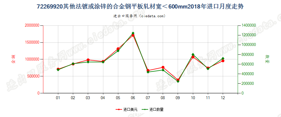 72269920其他法镀或涂锌的合金钢平板轧材宽＜600mm进口2018年月度走势图