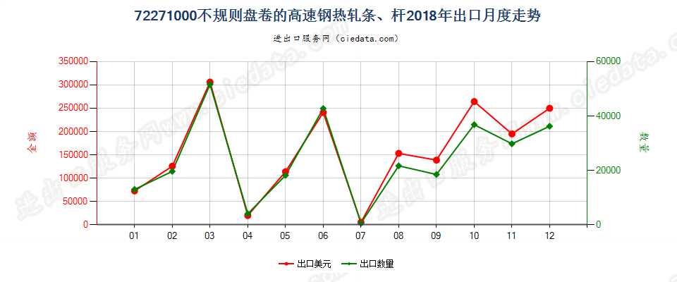 72271000不规则盘卷的高速钢热轧条、杆出口2018年月度走势图