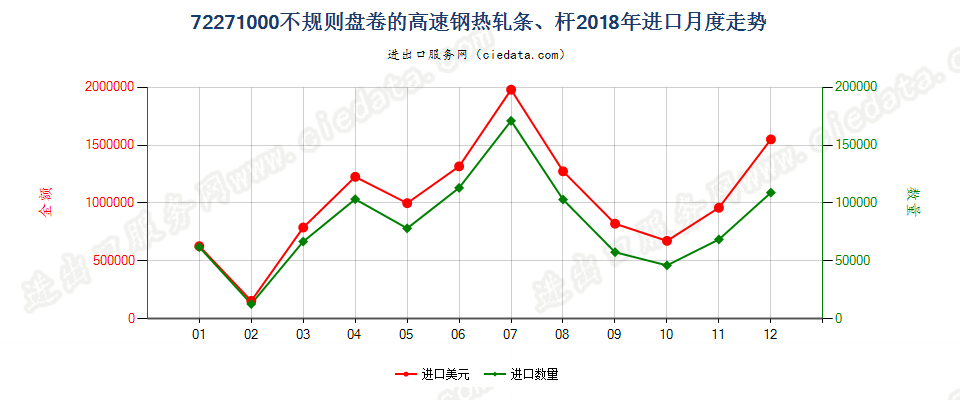 72271000不规则盘卷的高速钢热轧条、杆进口2018年月度走势图