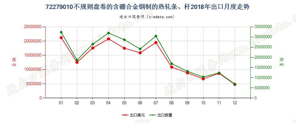 72279010不规则盘卷的含硼合金钢制的热轧条、杆出口2018年月度走势图