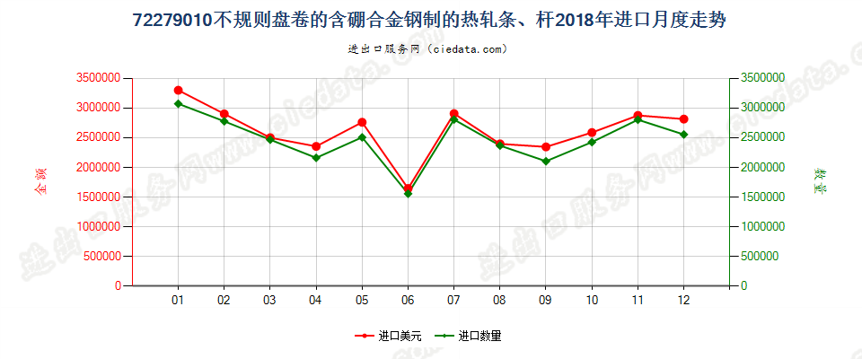 72279010不规则盘卷的含硼合金钢制的热轧条、杆进口2018年月度走势图