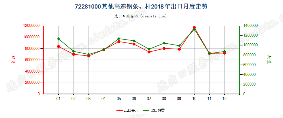 72281000其他高速钢条、杆出口2018年月度走势图