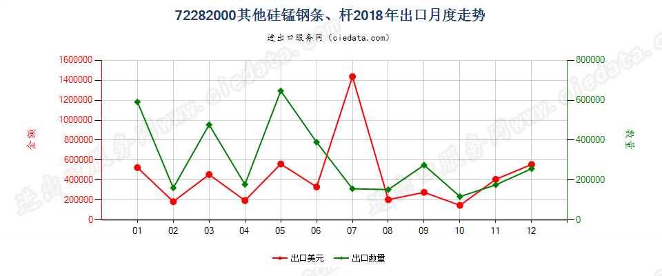 72282000其他硅锰钢条、杆出口2018年月度走势图