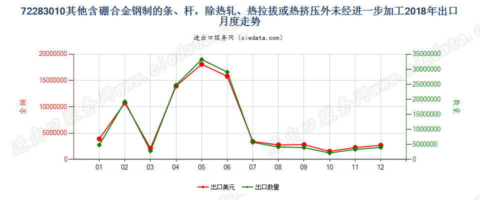 72283010其他含硼合金钢制的条、杆，除热轧、热拉拔或热挤压外未经进一步加工出口2018年月度走势图