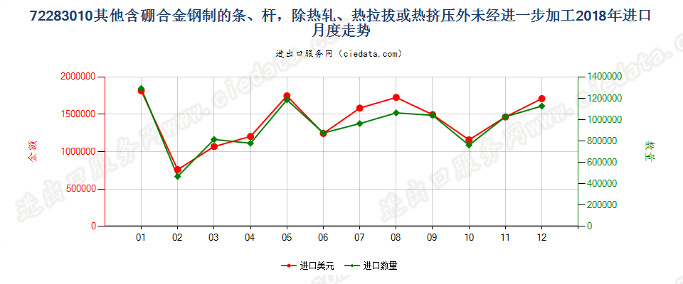 72283010其他含硼合金钢制的条、杆，除热轧、热拉拔或热挤压外未经进一步加工进口2018年月度走势图