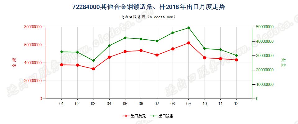 72284000其他合金钢锻造条、杆出口2018年月度走势图