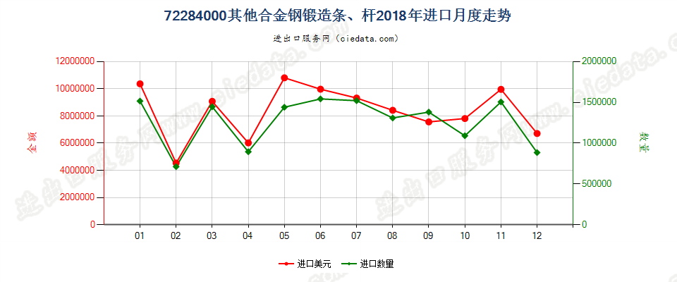 72284000其他合金钢锻造条、杆进口2018年月度走势图