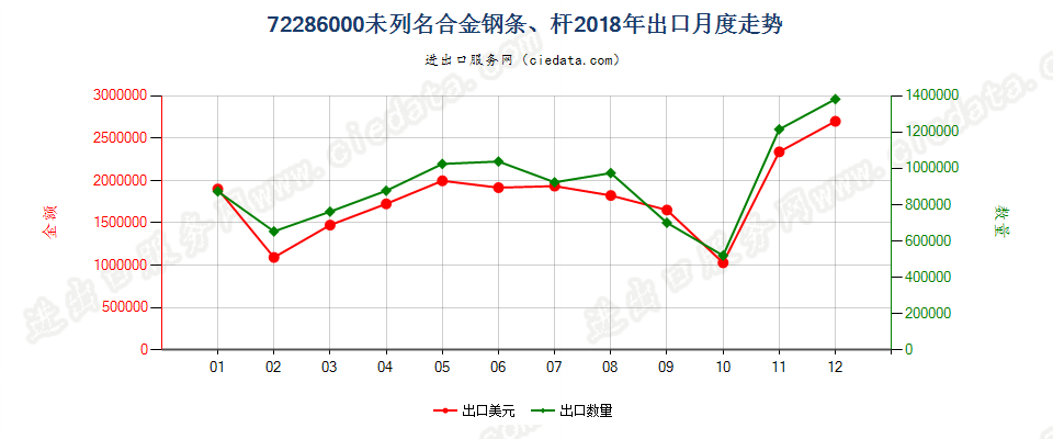 72286000未列名合金钢条、杆出口2018年月度走势图