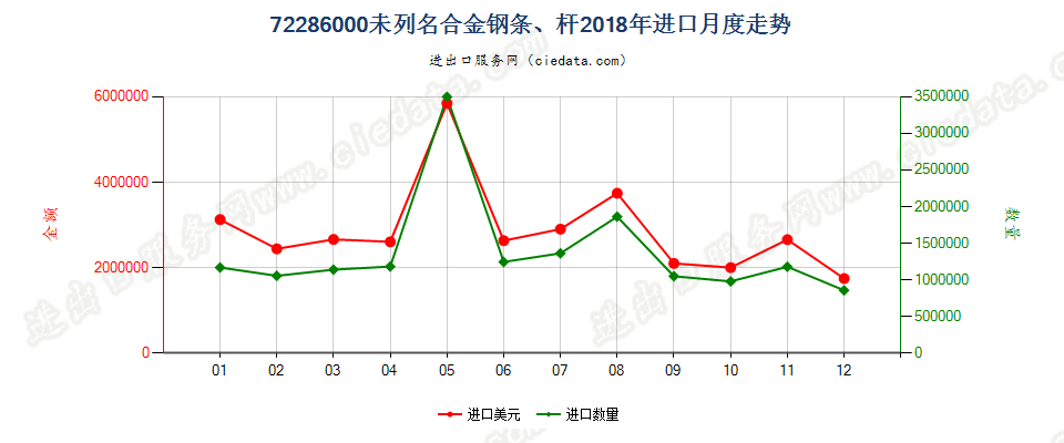 72286000未列名合金钢条、杆进口2018年月度走势图