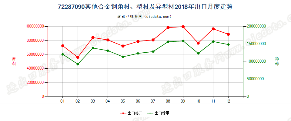 72287090其他合金钢角材、型材及异型材出口2018年月度走势图