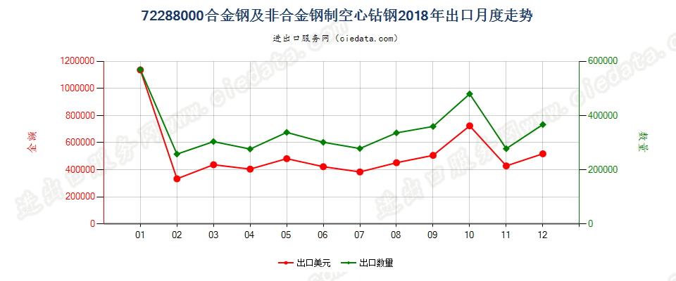 72288000合金钢及非合金钢制空心钻钢出口2018年月度走势图