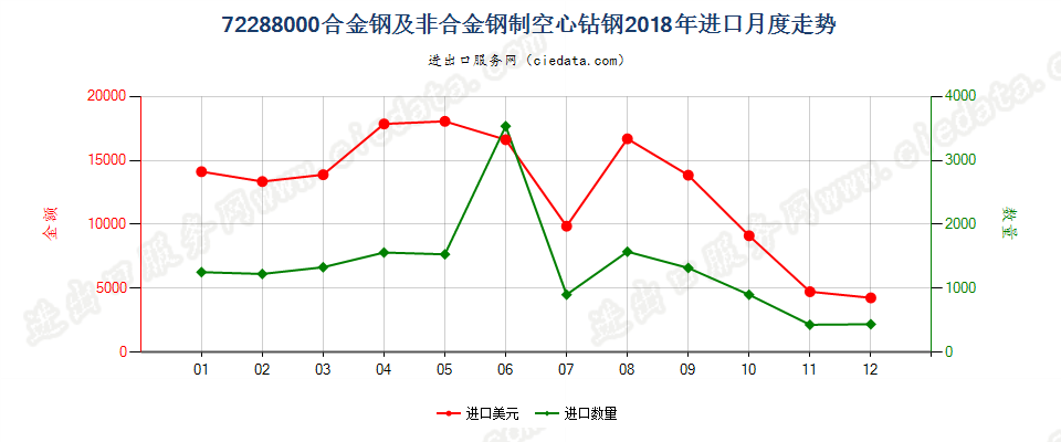 72288000合金钢及非合金钢制空心钻钢进口2018年月度走势图