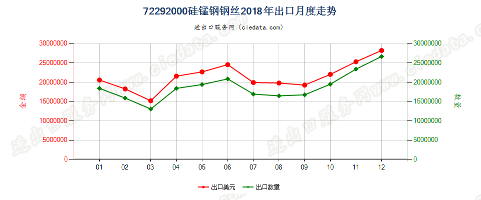 72292000硅锰钢钢丝出口2018年月度走势图