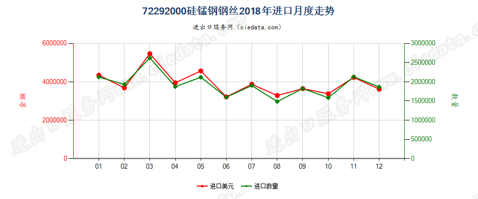 72292000硅锰钢钢丝进口2018年月度走势图