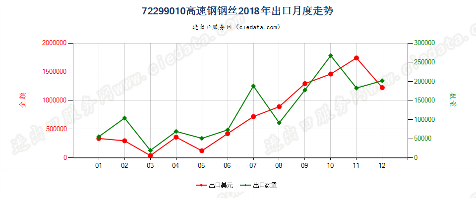 72299010高速钢钢丝出口2018年月度走势图