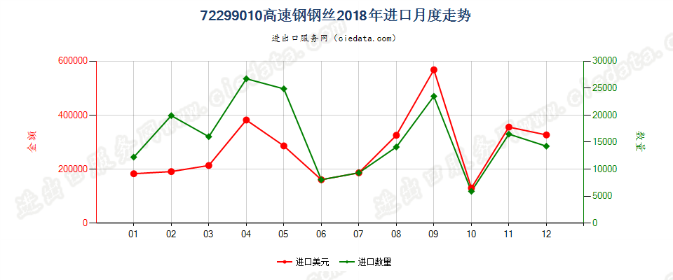 72299010高速钢钢丝进口2018年月度走势图