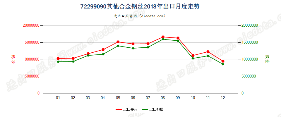 72299090其他合金钢丝出口2018年月度走势图