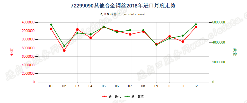 72299090其他合金钢丝进口2018年月度走势图