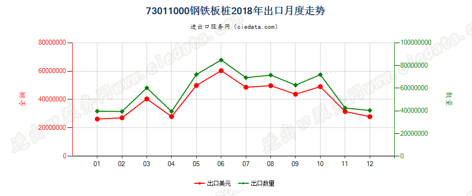 73011000钢铁板桩出口2018年月度走势图