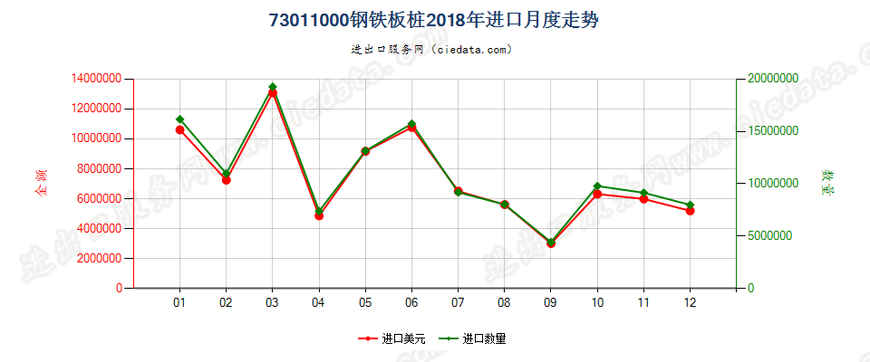 73011000钢铁板桩进口2018年月度走势图