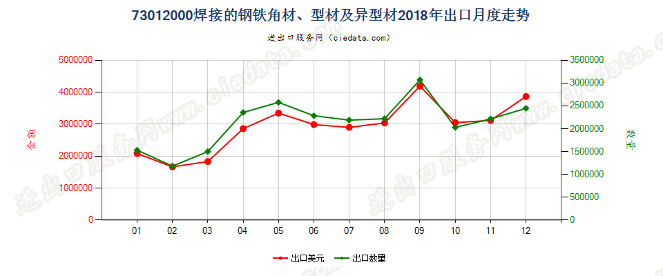 73012000焊接的钢铁角材、型材及异型材出口2018年月度走势图