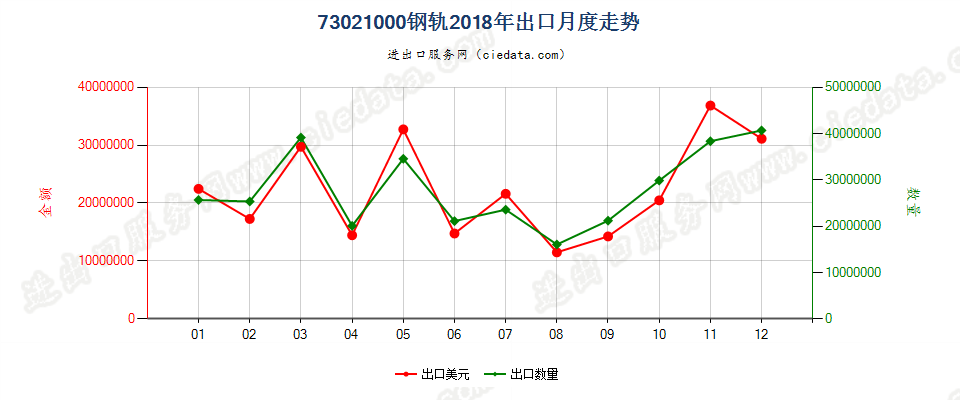 73021000钢轨出口2018年月度走势图