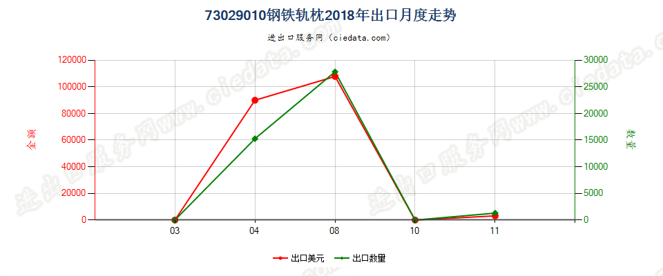 73029010钢铁轨枕出口2018年月度走势图