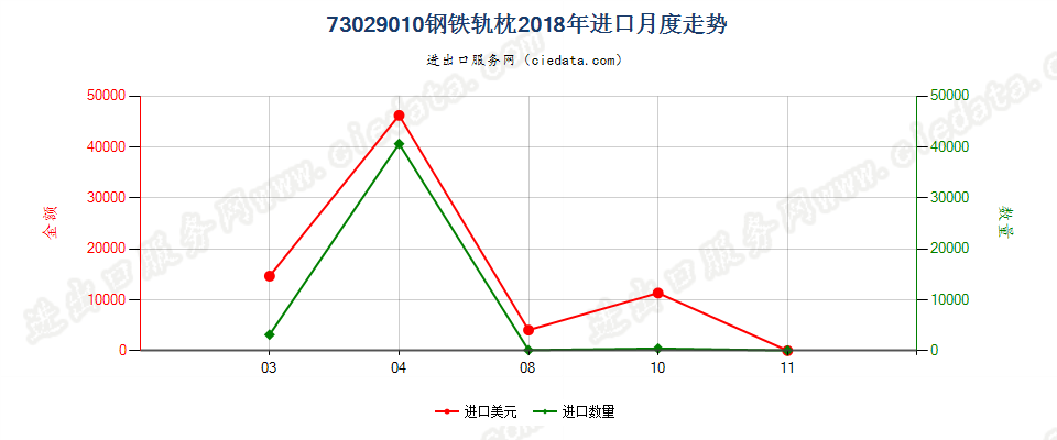 73029010钢铁轨枕进口2018年月度走势图