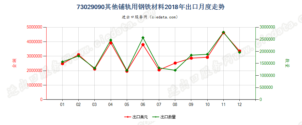 73029090其他铺轨用钢铁材料出口2018年月度走势图