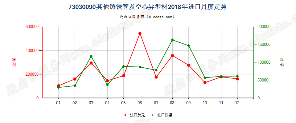 73030090其他铸铁管及空心异型材进口2018年月度走势图