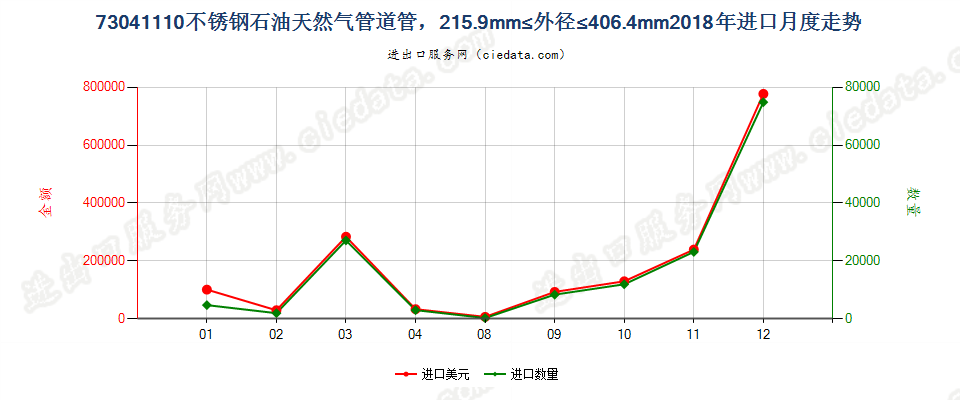 73041110不锈钢石油天然气管道管，215.9mm≤外径≤406.4mm进口2018年月度走势图