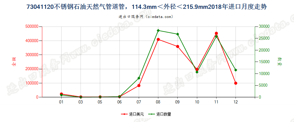 73041120不锈钢石油天然气管道管，114.3mm＜外径＜215.9mm进口2018年月度走势图